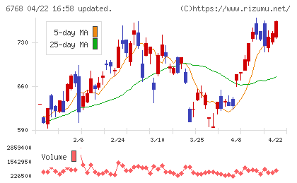 タムラ製作所チャート
