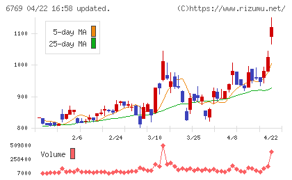 ザインエレクトロニクスチャート