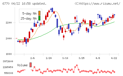 アルプスアルパインチャート