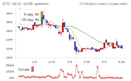 東京コスモス電機チャート