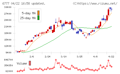 ｓａｎｔｅｃ　Ｈｏｌｄｉｎｇｓチャート