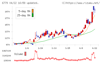日本電波工業チャート