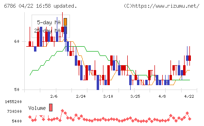 ＲＶＨチャート
