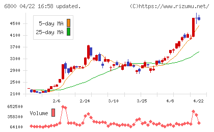 ヨコオチャート