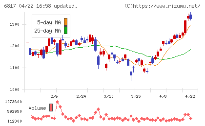 スミダコーポレーションチャート