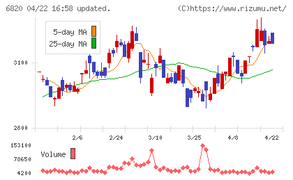 アイコムチャート