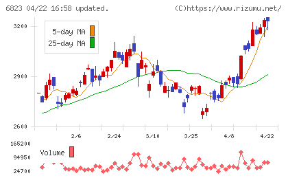 リオンチャート