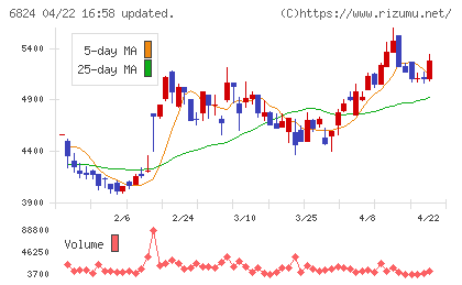 新コスモス電機チャート