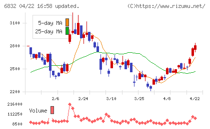 アオイ電子チャート