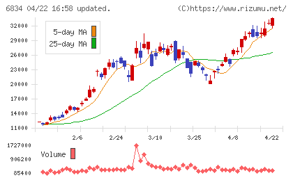 精工技研チャート