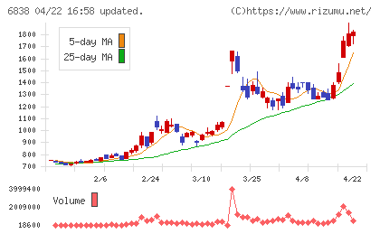 多摩川ホールディングスチャート