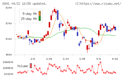 横河電機チャート