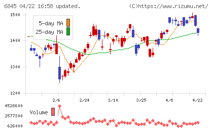 アズビルチャート