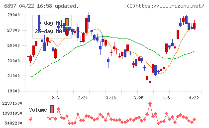アドバンテストチャート