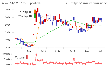 ミナトホールディングスチャート