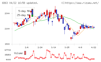 ニレコチャート