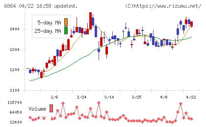 エヌエフホールディングスチャート