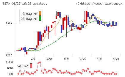 日本フェンオールチャート
