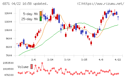 日本マイクロニクスチャート