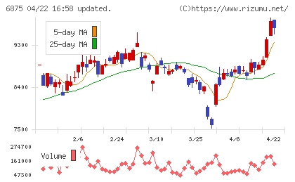 メガチップスチャート