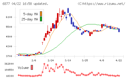 ＯＢＡＲＡ　ＧＲＯＵＰチャート