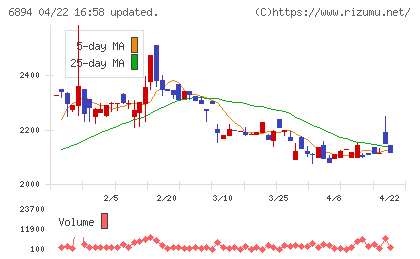 パルステック工業チャート