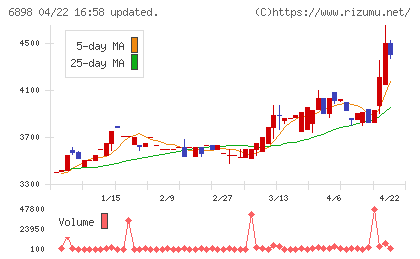 トミタ電機チャート