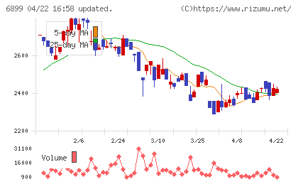 ＡＳＴＩチャート