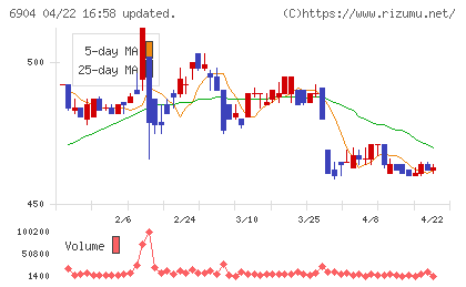 原田工業チャート