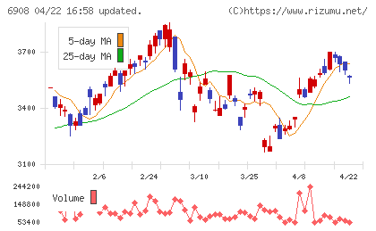 イリソ電子工業チャート