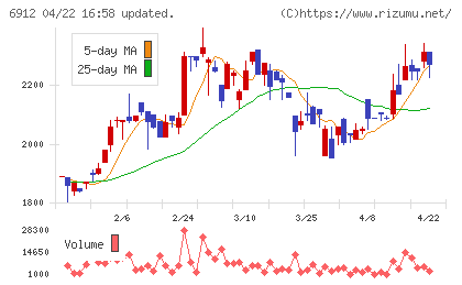 菊水ホールディングスチャート