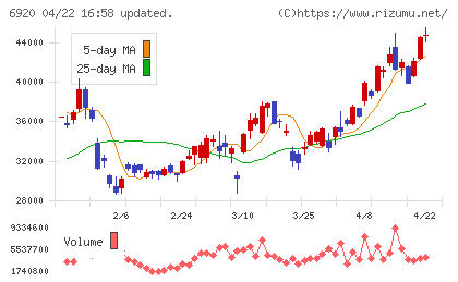 レーザーテックチャート