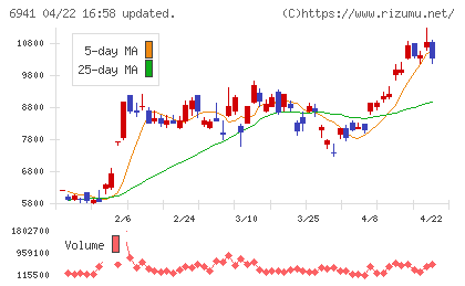 山一電機チャート