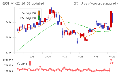 日本電子チャート
