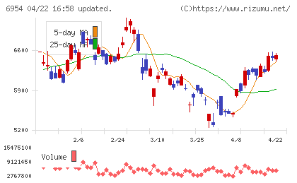 ファナックチャート