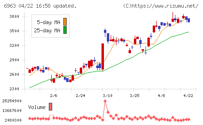 ロームチャート