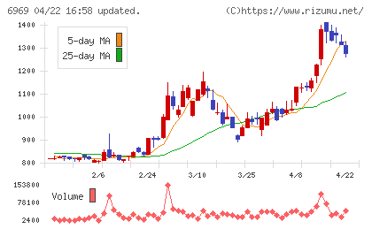 松尾電機チャート