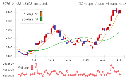 太陽誘電チャート