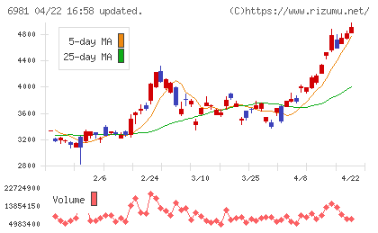 村田製作所チャート