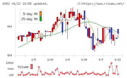 リードチャート