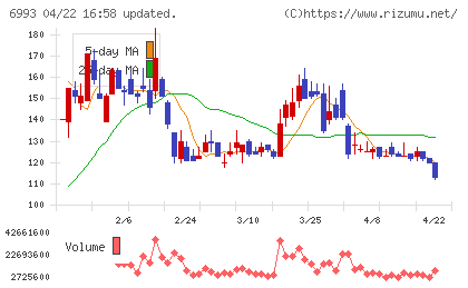 大黒屋ホールディングスチャート