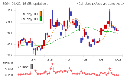指月電機製作所チャート