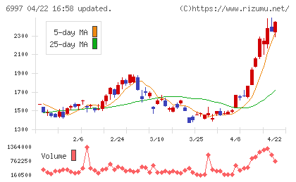 日本ケミコンチャート