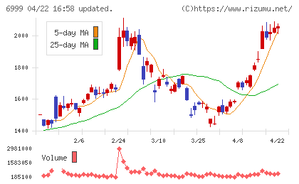 ＫＯＡチャート