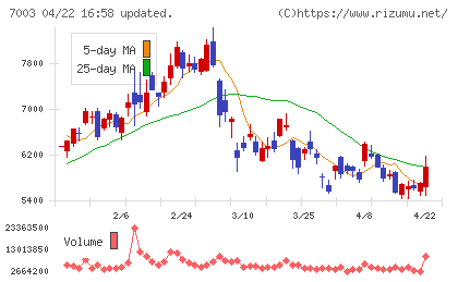 三井Ｅ＆Ｓチャート
