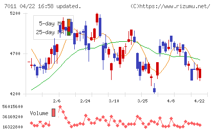 三菱重工業チャート