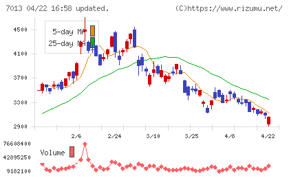ＩＨＩチャート