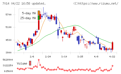 名村造船所チャート