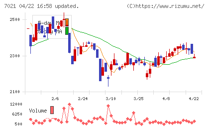 ニッチツチャート