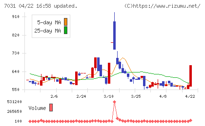 インバウンドテックチャート